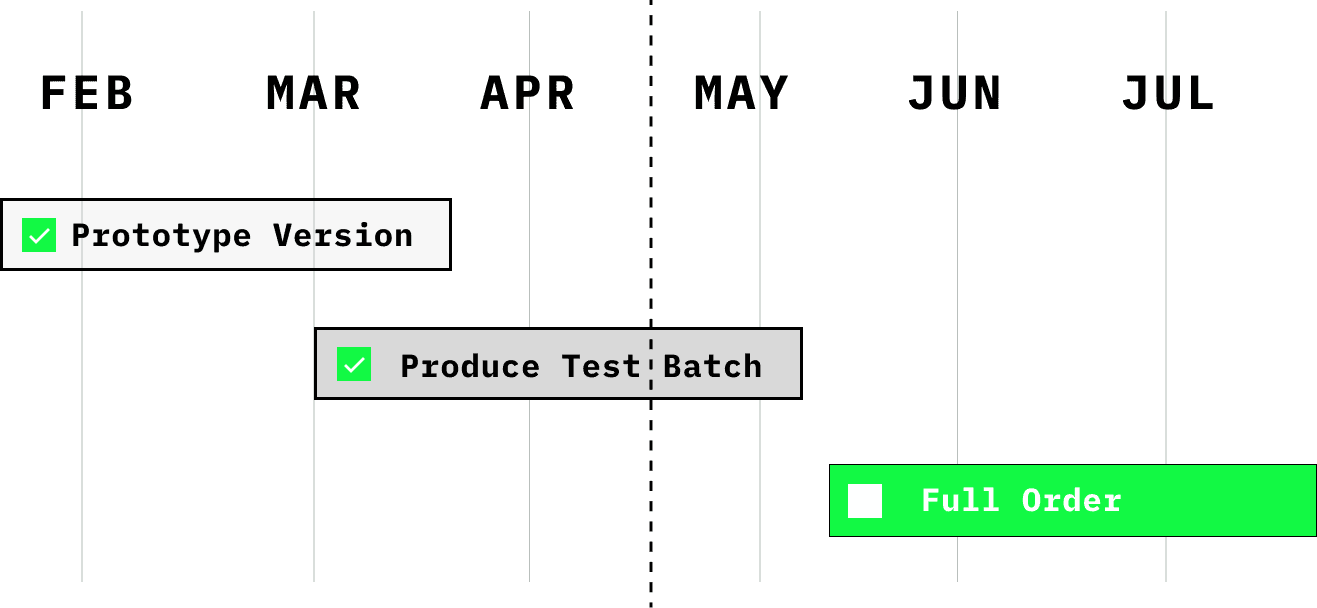 Timeline showing phased product launch